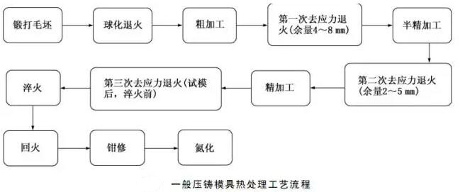 延遲壓鑄模具的使用壽命，可以幫助壓鑄公司節(jié)約成本